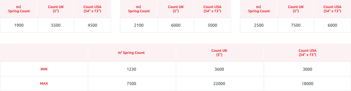 High Count Product Table